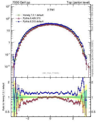 Plot of ytop in 7000 GeV pp collisions