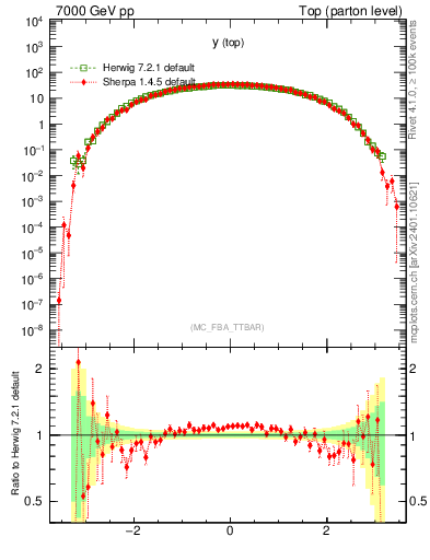 Plot of ytop in 7000 GeV pp collisions