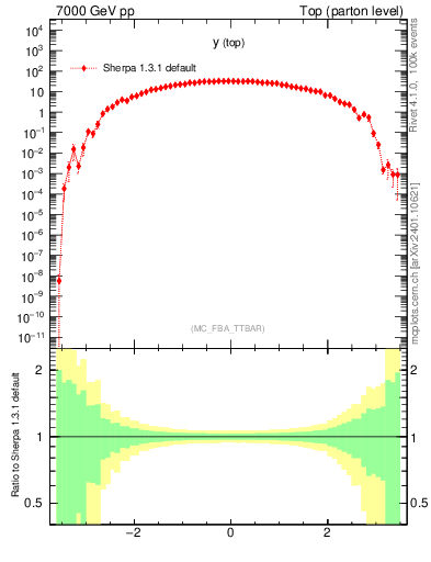 Plot of ytop in 7000 GeV pp collisions