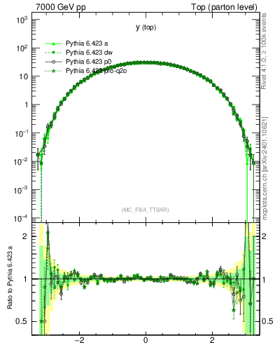 Plot of ytop in 7000 GeV pp collisions