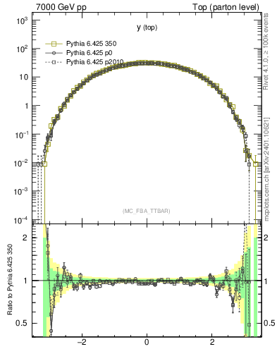 Plot of ytop in 7000 GeV pp collisions