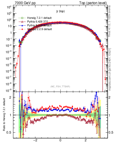 Plot of ytop in 7000 GeV pp collisions