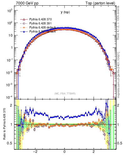 Plot of ytop in 7000 GeV pp collisions
