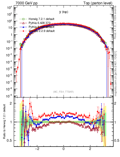 Plot of ytop in 7000 GeV pp collisions