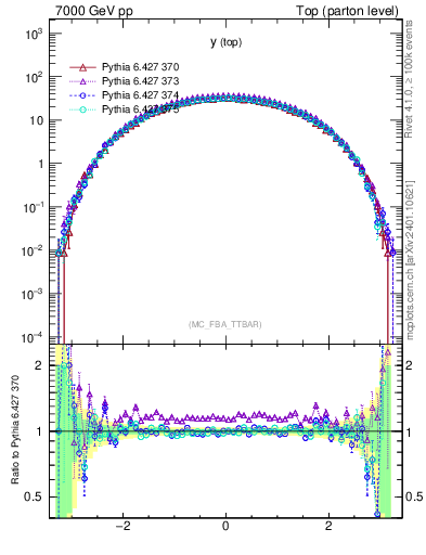 Plot of ytop in 7000 GeV pp collisions