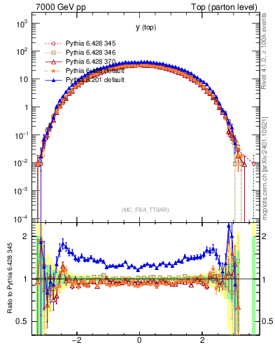 Plot of ytop in 7000 GeV pp collisions