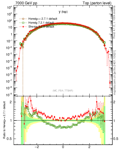 Plot of ytop in 7000 GeV pp collisions