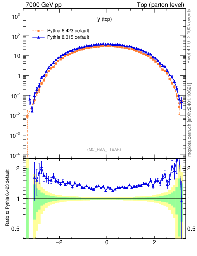 Plot of ytop in 7000 GeV pp collisions