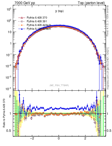 Plot of ytop in 7000 GeV pp collisions