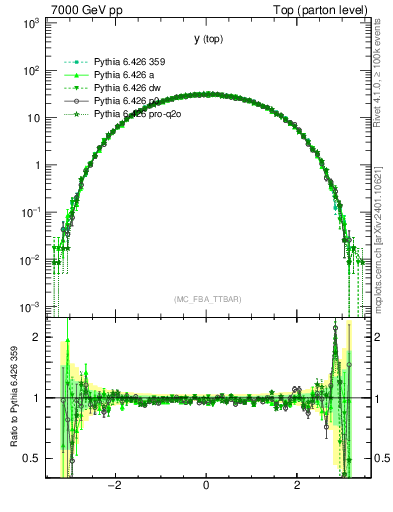 Plot of ytop in 7000 GeV pp collisions