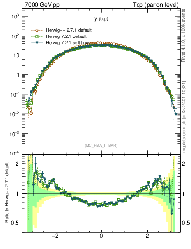 Plot of ytop in 7000 GeV pp collisions