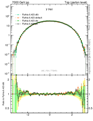 Plot of ytop in 7000 GeV pp collisions