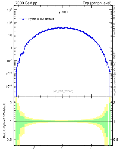 Plot of ytop in 7000 GeV pp collisions