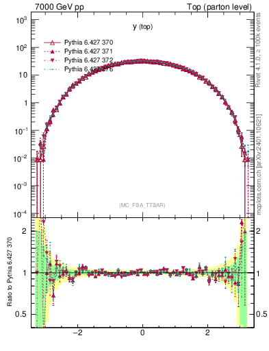 Plot of ytop in 7000 GeV pp collisions
