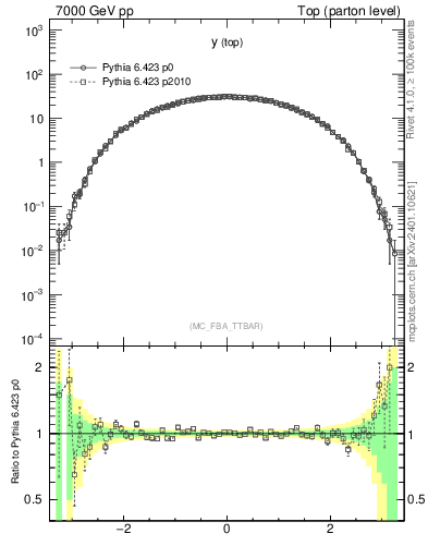 Plot of ytop in 7000 GeV pp collisions