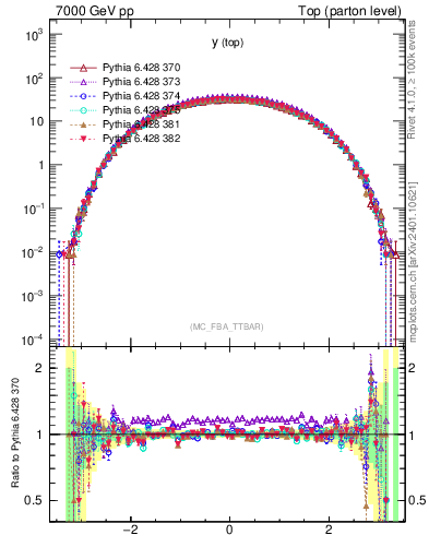 Plot of ytop in 7000 GeV pp collisions