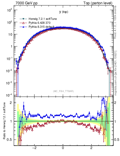 Plot of ytop in 7000 GeV pp collisions
