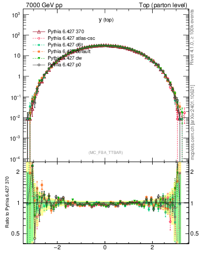 Plot of ytop in 7000 GeV pp collisions