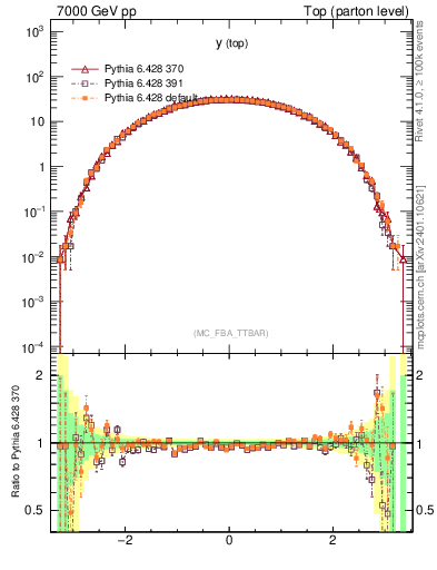 Plot of ytop in 7000 GeV pp collisions
