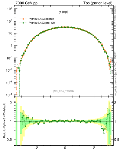 Plot of ytop in 7000 GeV pp collisions