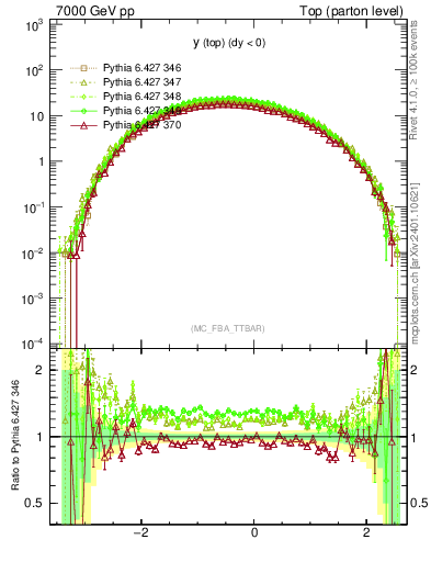 Plot of ytop in 7000 GeV pp collisions