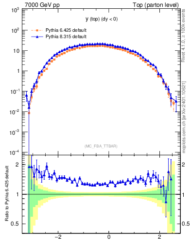 Plot of ytop in 7000 GeV pp collisions