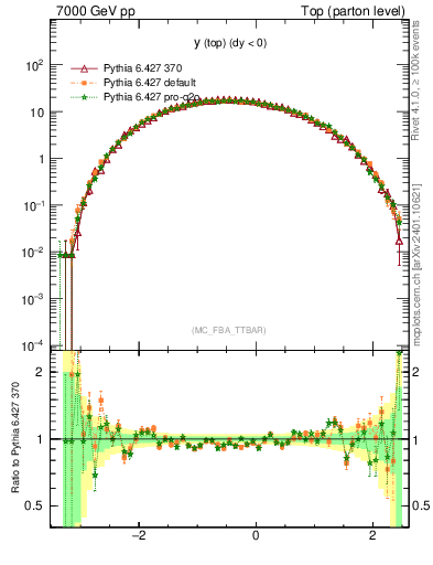 Plot of ytop in 7000 GeV pp collisions