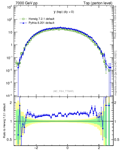 Plot of ytop in 7000 GeV pp collisions
