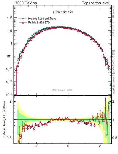 Plot of ytop in 7000 GeV pp collisions