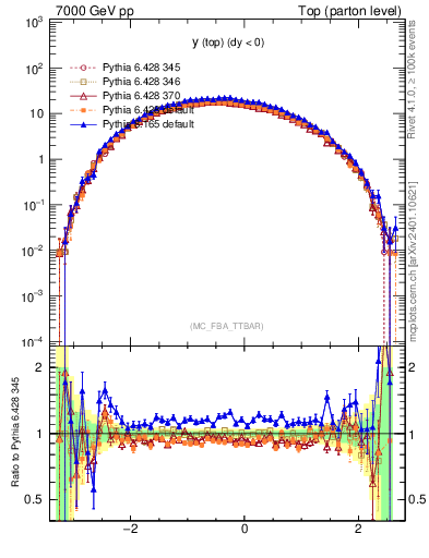 Plot of ytop in 7000 GeV pp collisions