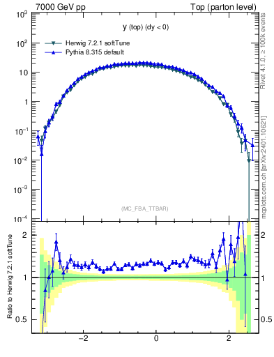 Plot of ytop in 7000 GeV pp collisions
