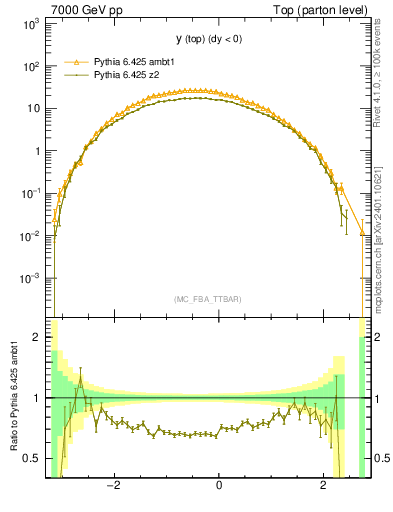 Plot of ytop in 7000 GeV pp collisions