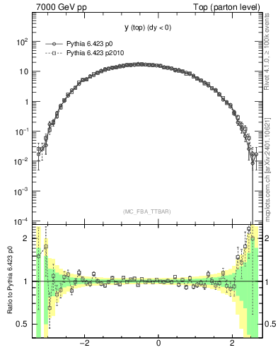 Plot of ytop in 7000 GeV pp collisions