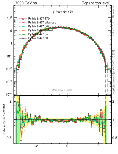 Plot of ytop in 7000 GeV pp collisions