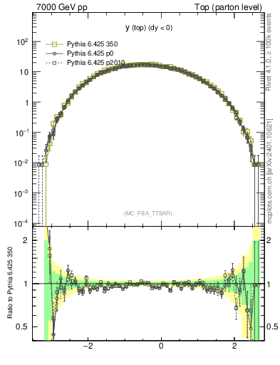 Plot of ytop in 7000 GeV pp collisions