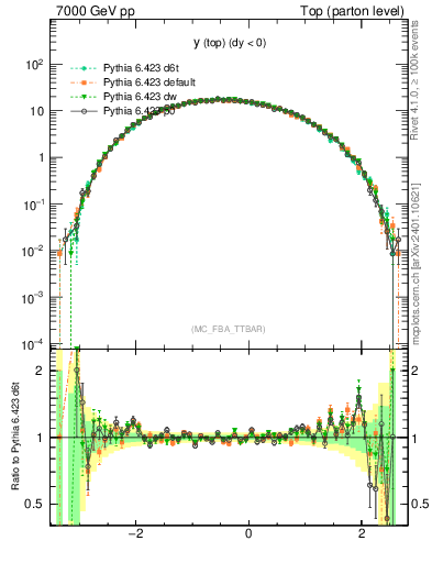 Plot of ytop in 7000 GeV pp collisions