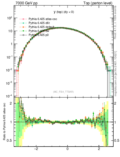 Plot of ytop in 7000 GeV pp collisions