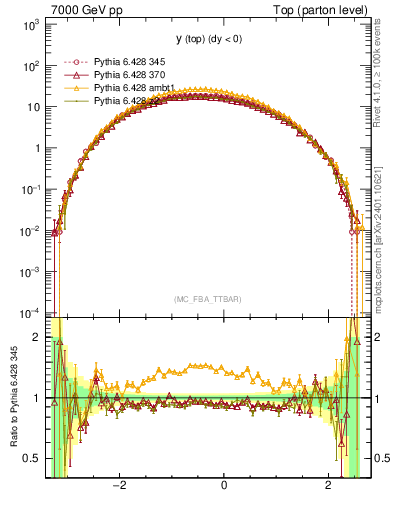 Plot of ytop in 7000 GeV pp collisions