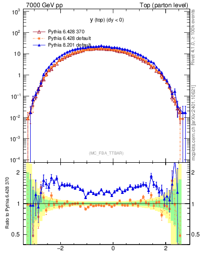 Plot of ytop in 7000 GeV pp collisions