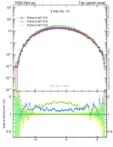 Plot of ytop in 7000 GeV pp collisions