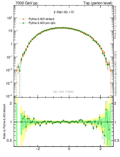 Plot of ytop in 7000 GeV pp collisions