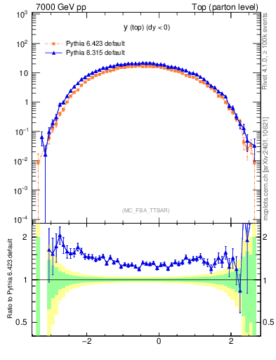 Plot of ytop in 7000 GeV pp collisions