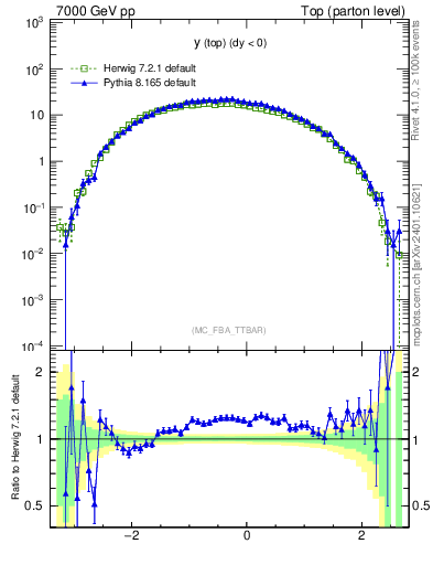 Plot of ytop in 7000 GeV pp collisions