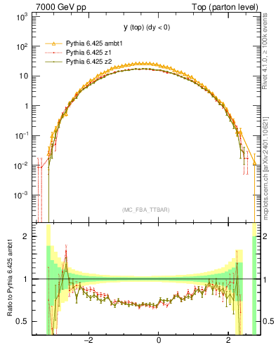 Plot of ytop in 7000 GeV pp collisions