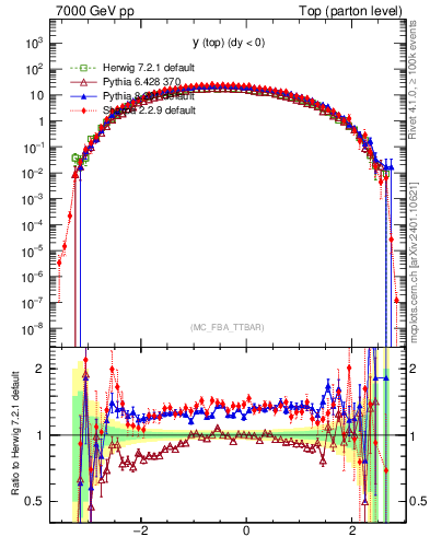 Plot of ytop in 7000 GeV pp collisions