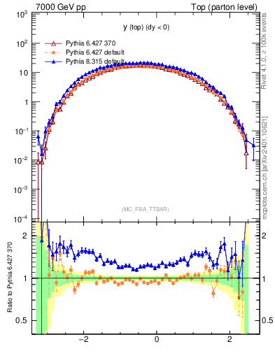 Plot of ytop in 7000 GeV pp collisions