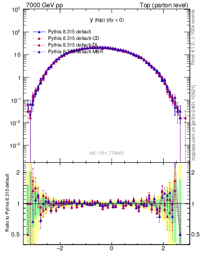 Plot of ytop in 7000 GeV pp collisions