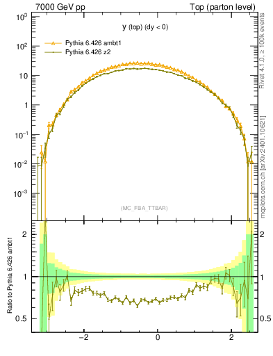 Plot of ytop in 7000 GeV pp collisions