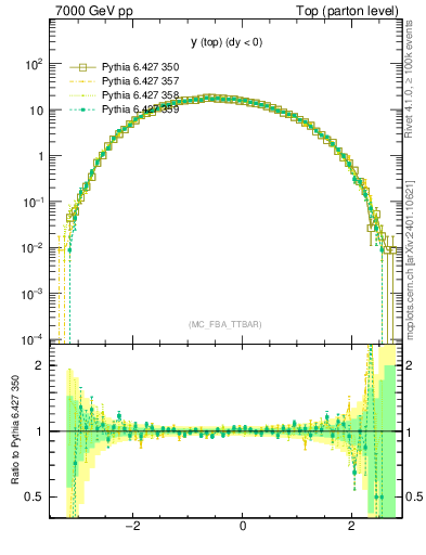Plot of ytop in 7000 GeV pp collisions