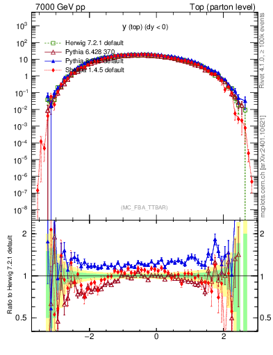 Plot of ytop in 7000 GeV pp collisions